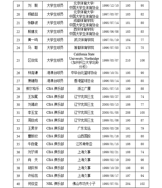 篮球联赛补充选秀名单，有望涌现新天才
