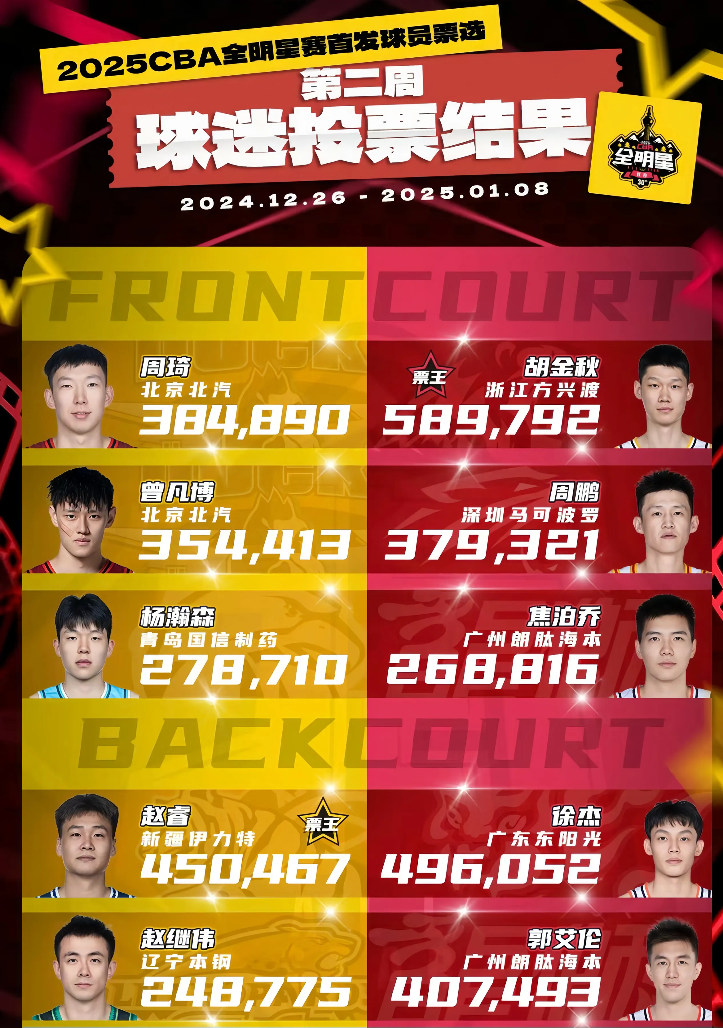 包含广东队全明星阵容，一路高歌猛进创佳绩的词条
